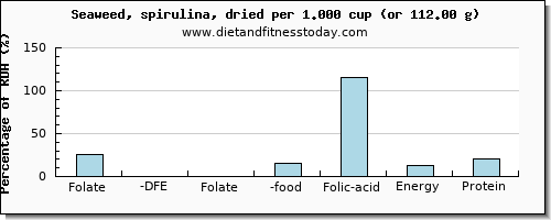 folate, dfe and nutritional content in folic acid in spirulina